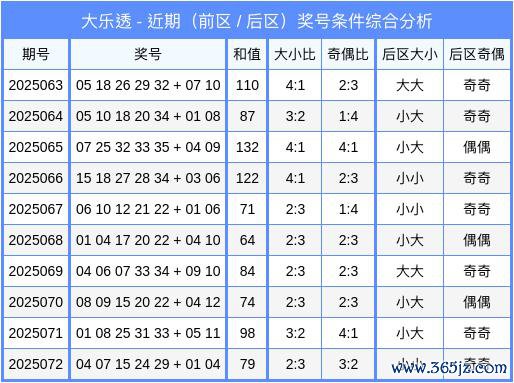 073期李文文大乐透预测奖号:和值走势保举